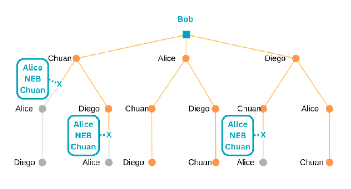 Elimination Tree 1