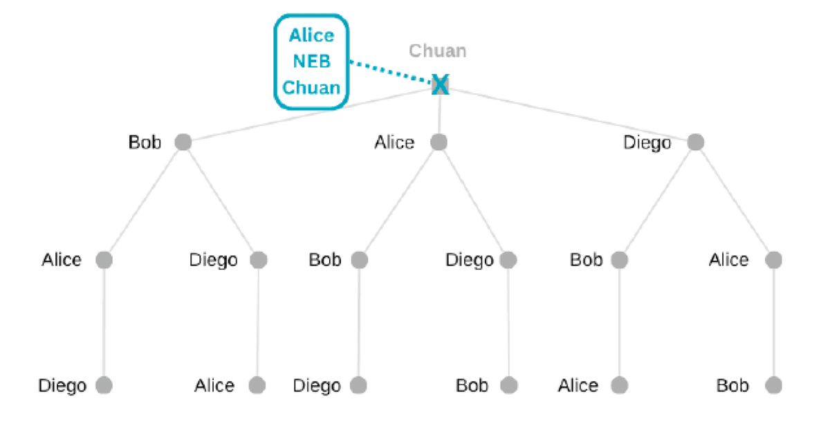 Elimination Tree 2