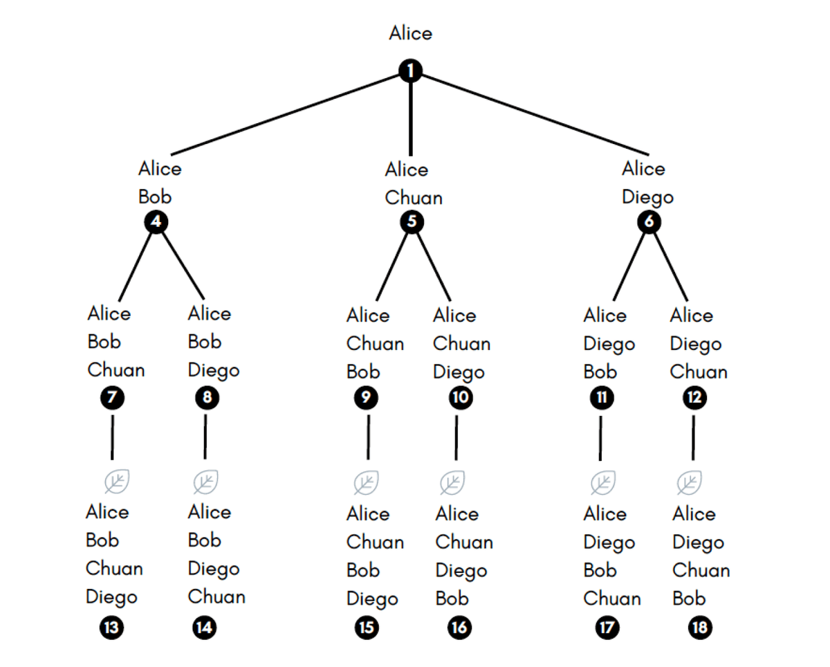 Elimination Tree for Alice as the Winner