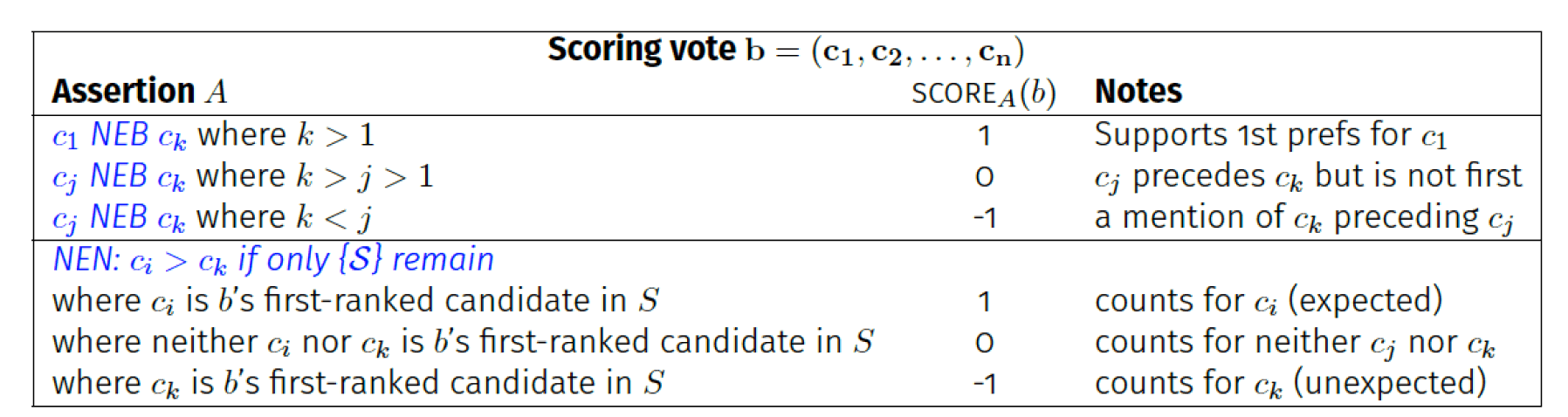 Assertion Scoring Summary