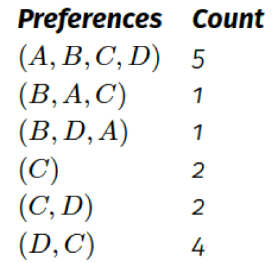 Preferences and Counts Table